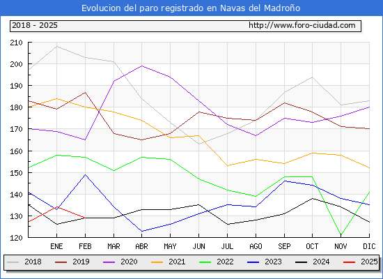 Evolucin de los datos de parados para el Municipio de Navas del Madroo hasta Febrero del 2025.