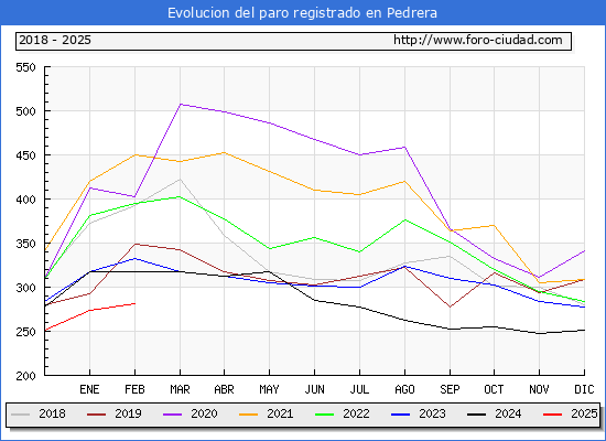 Evolucin de los datos de parados para el Municipio de Pedrera hasta Febrero del 2025.