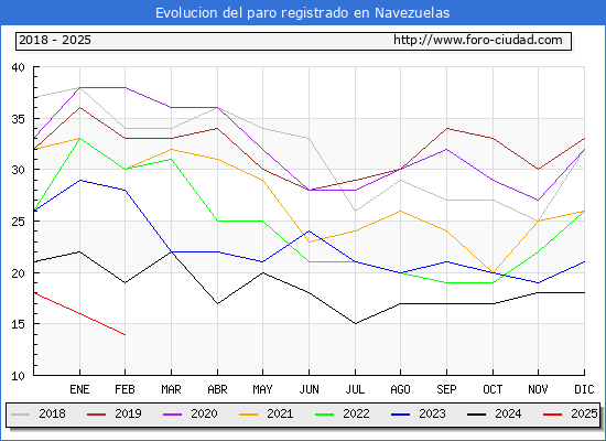 Evolucin de los datos de parados para el Municipio de Navezuelas hasta Febrero del 2025.