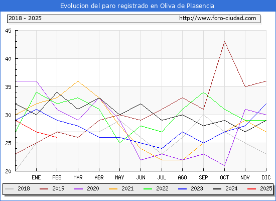 Evolucin de los datos de parados para el Municipio de Oliva de Plasencia hasta Febrero del 2025.