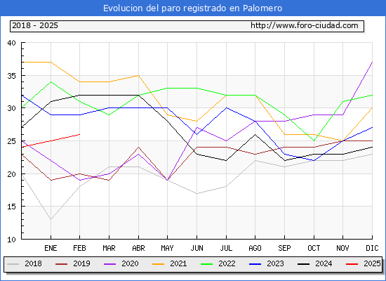 Evolucin de los datos de parados para el Municipio de Palomero hasta Febrero del 2025.