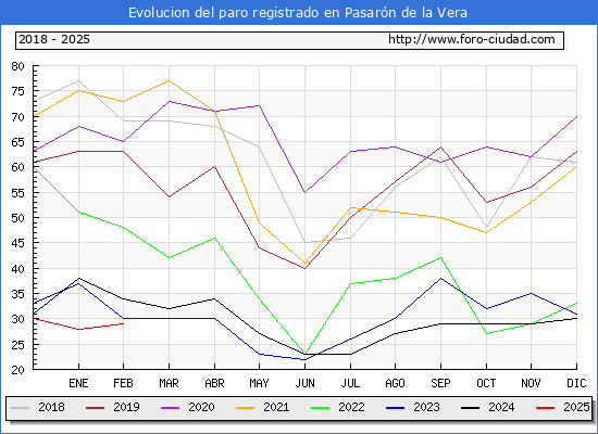 Evolucin de los datos de parados para el Municipio de Pasarn de la Vera hasta Febrero del 2025.