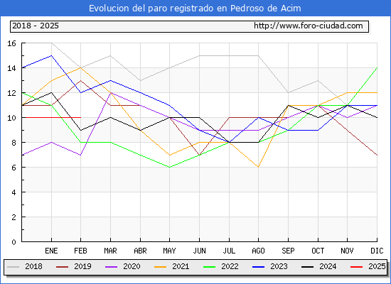 Evolucin de los datos de parados para el Municipio de Pedroso de Acim hasta Febrero del 2025.