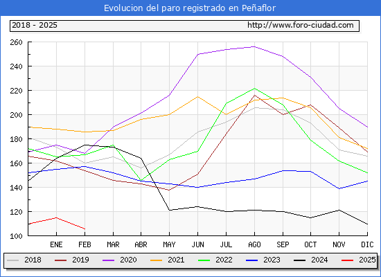 Evolucin de los datos de parados para el Municipio de Peaflor hasta Febrero del 2025.