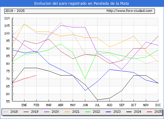 Evolucin de los datos de parados para el Municipio de Peraleda de la Mata hasta Febrero del 2025.