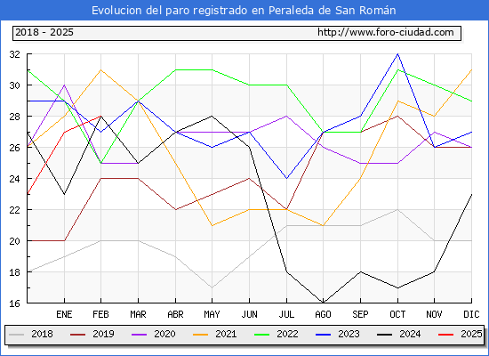 Evolucin de los datos de parados para el Municipio de Peraleda de San Romn hasta Febrero del 2025.