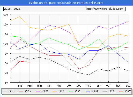 Evolucin de los datos de parados para el Municipio de Perales del Puerto hasta Febrero del 2025.