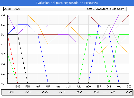 Evolucin de los datos de parados para el Municipio de Pescueza hasta Febrero del 2025.