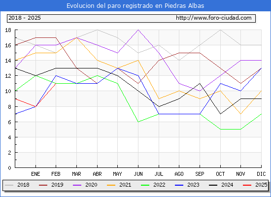 Evolucin de los datos de parados para el Municipio de Piedras Albas hasta Febrero del 2025.