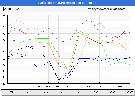 Evolucin de los datos de parados para el Municipio de Piornal hasta Febrero del 2025.