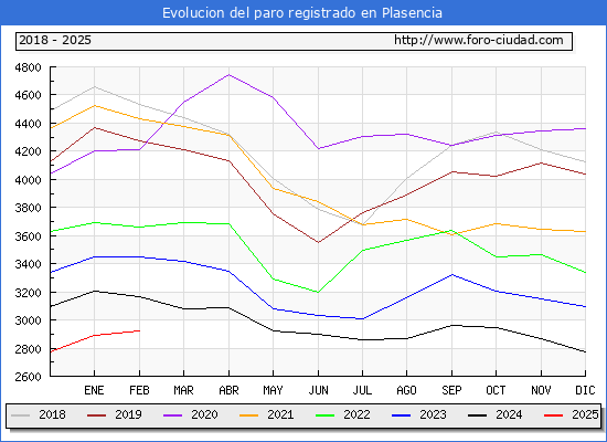 Evolucin de los datos de parados para el Municipio de Plasencia hasta Febrero del 2025.