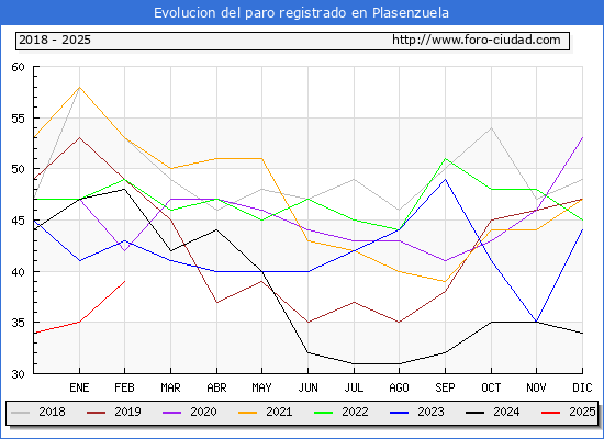 Evolucin de los datos de parados para el Municipio de Plasenzuela hasta Febrero del 2025.