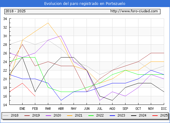 Evolucin de los datos de parados para el Municipio de Portezuelo hasta Febrero del 2025.