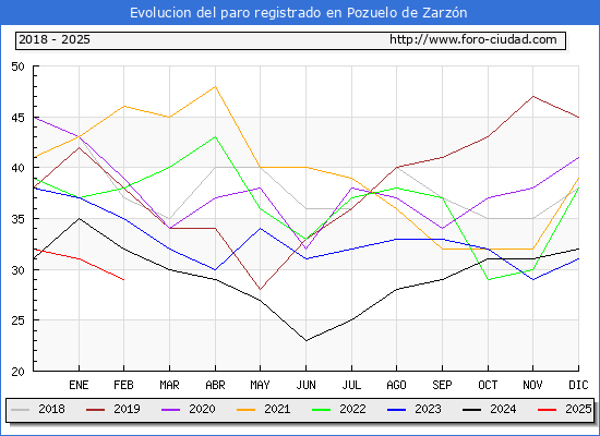 Evolucin de los datos de parados para el Municipio de Pozuelo de Zarzn hasta Febrero del 2025.