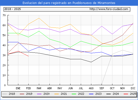 Evolucin de los datos de parados para el Municipio de Pueblonuevo de Miramontes hasta Febrero del 2025.