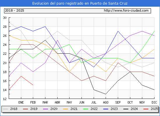 Evolucin de los datos de parados para el Municipio de Puerto de Santa Cruz hasta Febrero del 2025.
