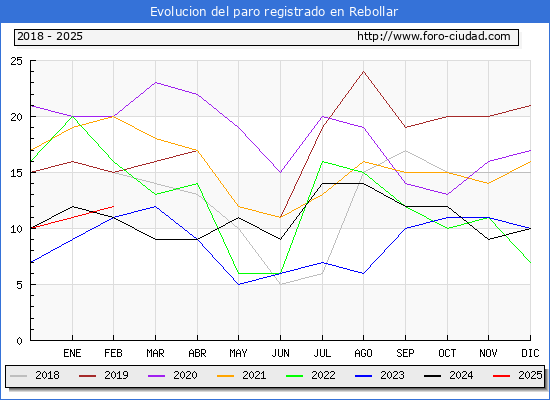 Evolucin de los datos de parados para el Municipio de Rebollar hasta Febrero del 2025.