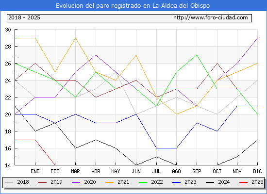 Evolucin de los datos de parados para el Municipio de La Aldea del Obispo hasta Febrero del 2025.