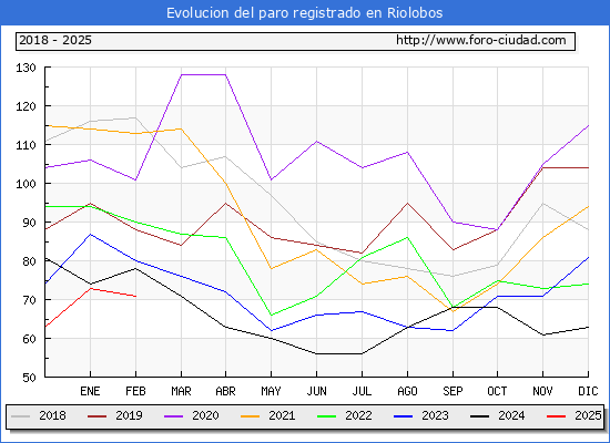 Evolucin de los datos de parados para el Municipio de Riolobos hasta Febrero del 2025.