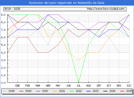 Evolucin de los datos de parados para el Municipio de Robledillo de Gata hasta Febrero del 2025.