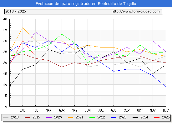 Evolucin de los datos de parados para el Municipio de Robledillo de Trujillo hasta Febrero del 2025.