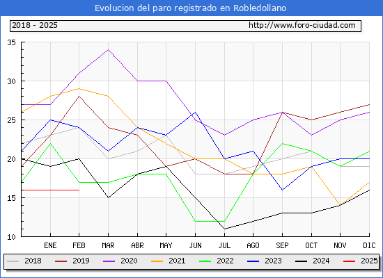 Evolucin de los datos de parados para el Municipio de Robledollano hasta Febrero del 2025.