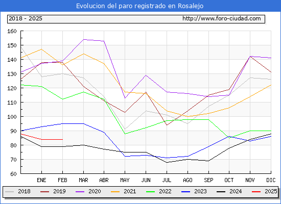 Evolucin de los datos de parados para el Municipio de Rosalejo hasta Febrero del 2025.