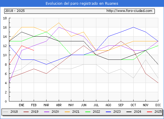 Evolucin de los datos de parados para el Municipio de Ruanes hasta Febrero del 2025.