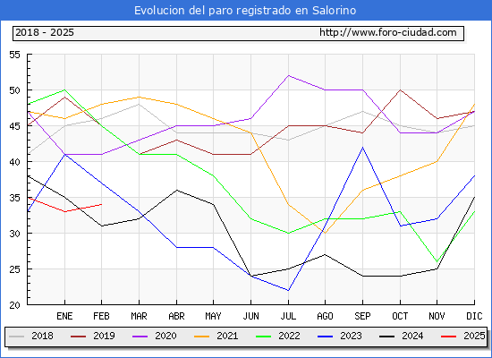 Evolucin de los datos de parados para el Municipio de Salorino hasta Febrero del 2025.