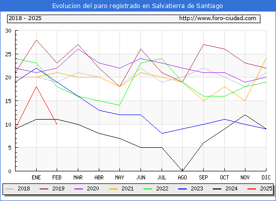 Evolucin de los datos de parados para el Municipio de Salvatierra de Santiago hasta Febrero del 2025.
