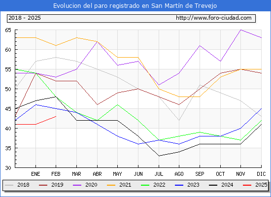 Evolucin de los datos de parados para el Municipio de San Martn de Trevejo hasta Febrero del 2025.