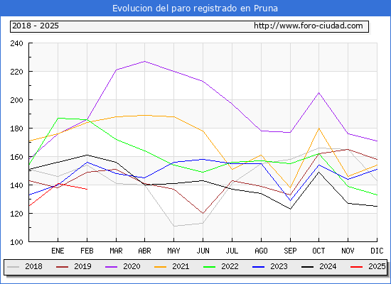 Evolucin de los datos de parados para el Municipio de Pruna hasta Febrero del 2025.