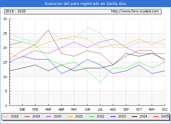 Evolucin de los datos de parados para el Municipio de Santa Ana hasta Febrero del 2025.