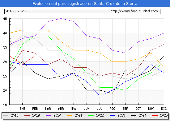 Evolucin de los datos de parados para el Municipio de Santa Cruz de la Sierra hasta Febrero del 2025.