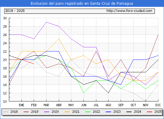 Evolucin de los datos de parados para el Municipio de Santa Cruz de Paniagua hasta Febrero del 2025.