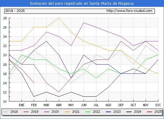 Evolucin de los datos de parados para el Municipio de Santa Marta de Magasca hasta Febrero del 2025.