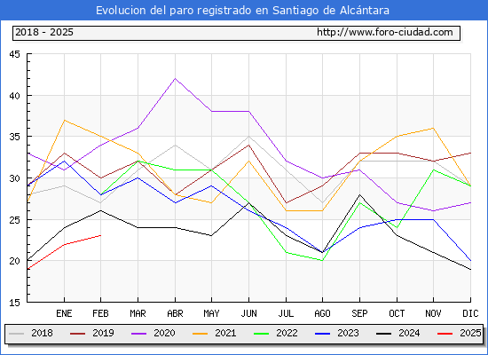 Evolucin de los datos de parados para el Municipio de Santiago de Alcntara hasta Febrero del 2025.