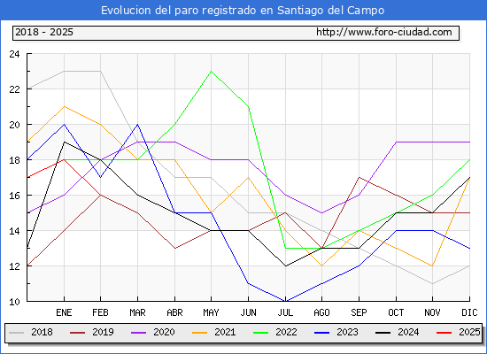 Evolucin de los datos de parados para el Municipio de Santiago del Campo hasta Febrero del 2025.