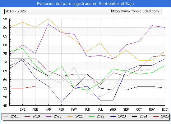 Evolucin de los datos de parados para el Municipio de Santibez el Bajo hasta Febrero del 2025.