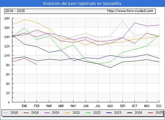 Evolucin de los datos de parados para el Municipio de Saucedilla hasta Febrero del 2025.