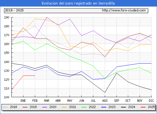 Evolucin de los datos de parados para el Municipio de Serradilla hasta Febrero del 2025.