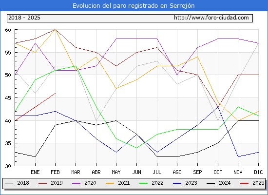 Evolucin de los datos de parados para el Municipio de Serrejn hasta Febrero del 2025.
