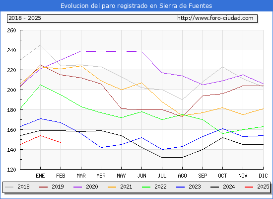 Evolucin de los datos de parados para el Municipio de Sierra de Fuentes hasta Febrero del 2025.