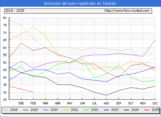 Evolucin de los datos de parados para el Municipio de Talavn hasta Febrero del 2025.