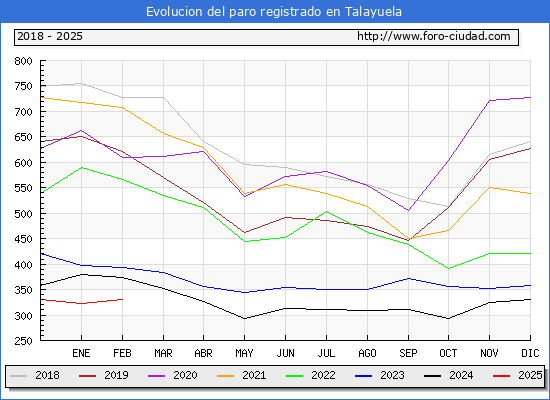 Evolucin de los datos de parados para el Municipio de Talayuela hasta Febrero del 2025.