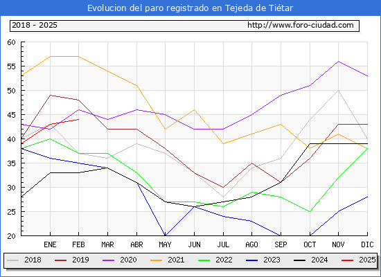 Evolucin de los datos de parados para el Municipio de Tejeda de Titar hasta Febrero del 2025.