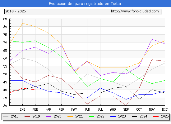 Evolucin de los datos de parados para el Municipio de Titar hasta Febrero del 2025.