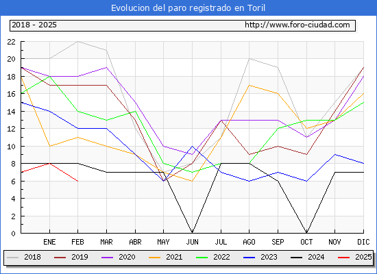 Evolucin de los datos de parados para el Municipio de Toril hasta Febrero del 2025.