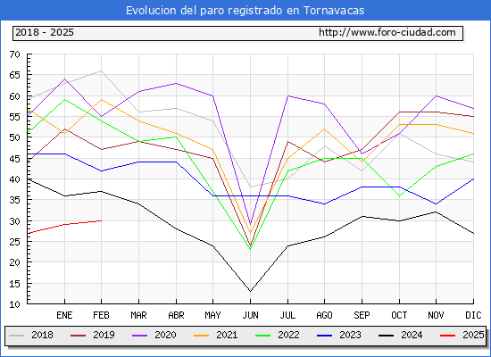 Evolucin de los datos de parados para el Municipio de Tornavacas hasta Febrero del 2025.