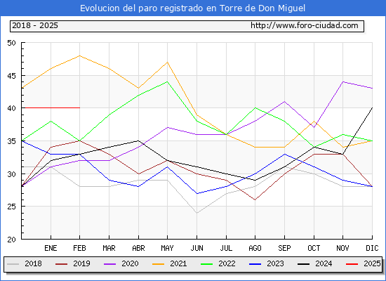 Evolucin de los datos de parados para el Municipio de Torre de Don Miguel hasta Febrero del 2025.